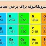 الکترونگاتیوی